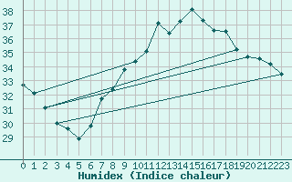 Courbe de l'humidex pour Illizi