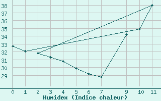 Courbe de l'humidex pour Bouligny (55)