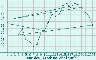 Courbe de l'humidex pour Xert / Chert (Esp)