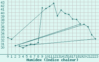 Courbe de l'humidex pour Capo Bellavista