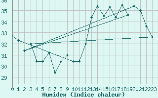 Courbe de l'humidex pour Nassau Airport