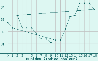 Courbe de l'humidex pour Vitoria Aeroporto