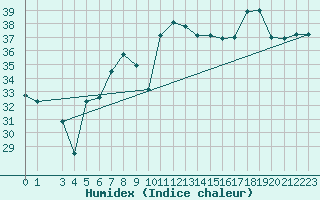 Courbe de l'humidex pour Catania / Sigonella