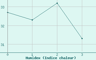 Courbe de l'humidex pour Porto Velho Aeroporto