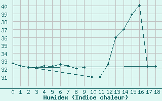 Courbe de l'humidex pour Palmares