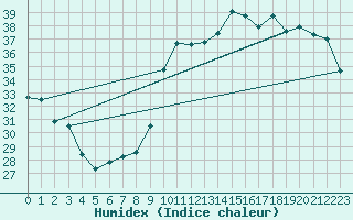 Courbe de l'humidex pour Ontinyent (Esp)