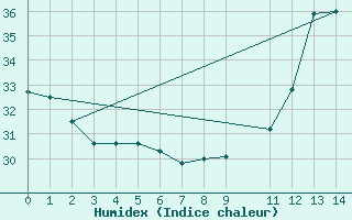 Courbe de l'humidex pour Jacobina