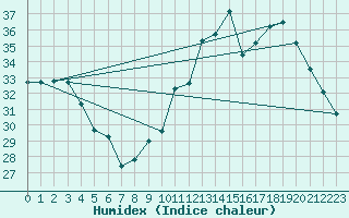 Courbe de l'humidex pour Vias (34)