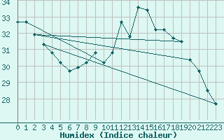 Courbe de l'humidex pour Perpignan (66)