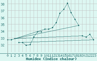 Courbe de l'humidex pour Cap Pertusato (2A)