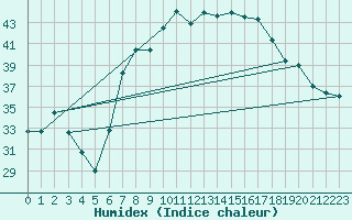 Courbe de l'humidex pour Trapani / Birgi