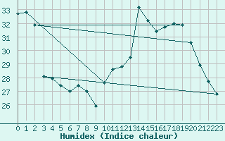 Courbe de l'humidex pour Douzens (11)