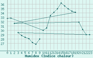 Courbe de l'humidex pour Saint-Nazaire-d'Aude (11)