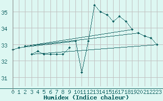 Courbe de l'humidex pour Bziers-Centre (34)