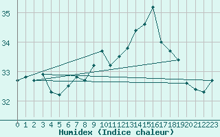 Courbe de l'humidex pour Gibraltar (UK)