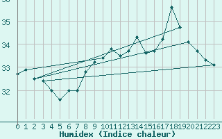 Courbe de l'humidex pour Ste (34)