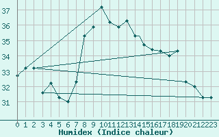 Courbe de l'humidex pour Jijel Achouat