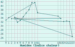 Courbe de l'humidex pour Capo Caccia