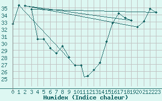 Courbe de l'humidex pour Tegucigalpa