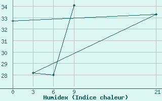 Courbe de l'humidex pour In Salah