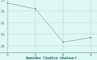 Courbe de l'humidex pour Hanzhong