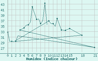 Courbe de l'humidex pour Imphal Tulihal