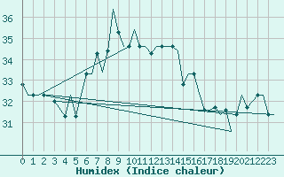 Courbe de l'humidex pour Tunis-Carthage