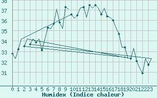 Courbe de l'humidex pour Ibiza (Esp)