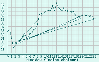 Courbe de l'humidex pour Reus (Esp)