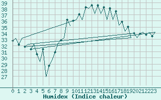 Courbe de l'humidex pour Malaga / Aeropuerto