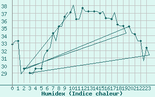 Courbe de l'humidex pour Palermo / Punta Raisi