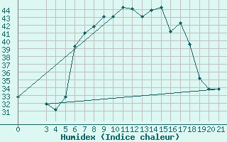 Courbe de l'humidex pour Bar