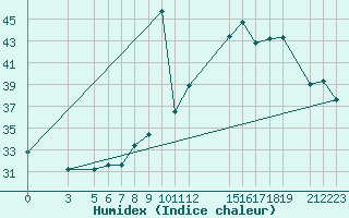 Courbe de l'humidex pour Kaolack