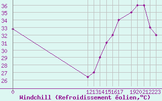 Courbe du refroidissement olien pour Retalhuleu