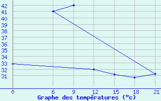 Courbe de tempratures pour Ha Tinh