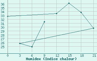 Courbe de l'humidex pour Korca