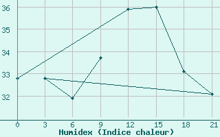 Courbe de l'humidex pour Rijeka / Omisalj