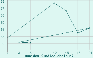 Courbe de l'humidex pour Zuara