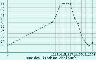 Courbe de l'humidex pour San Chierlo (It)