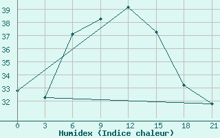 Courbe de l'humidex pour Sallum Plateau