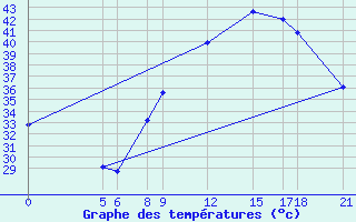 Courbe de tempratures pour Maradi