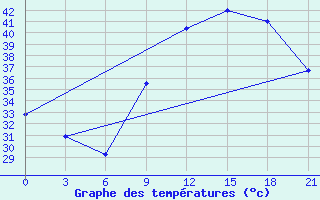 Courbe de tempratures pour Yelimane