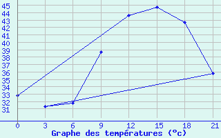 Courbe de tempratures pour In Salah