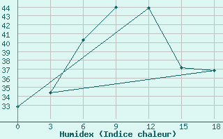 Courbe de l'humidex pour Nizamabad