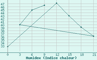 Courbe de l'humidex pour Bahawalpur