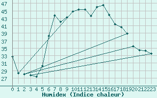 Courbe de l'humidex pour Alanya