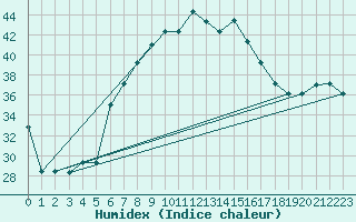 Courbe de l'humidex pour Lecce