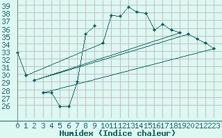 Courbe de l'humidex pour Huercal Overa