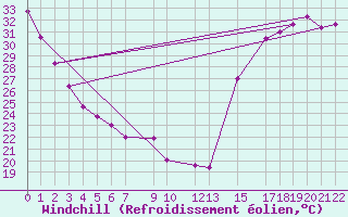 Courbe du refroidissement olien pour Orizaba, Ver.