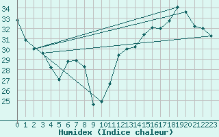 Courbe de l'humidex pour Hyres (83)